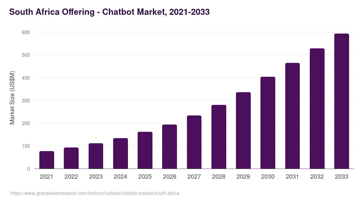 South Africa chatbot market, 2021-2033 (US$M)