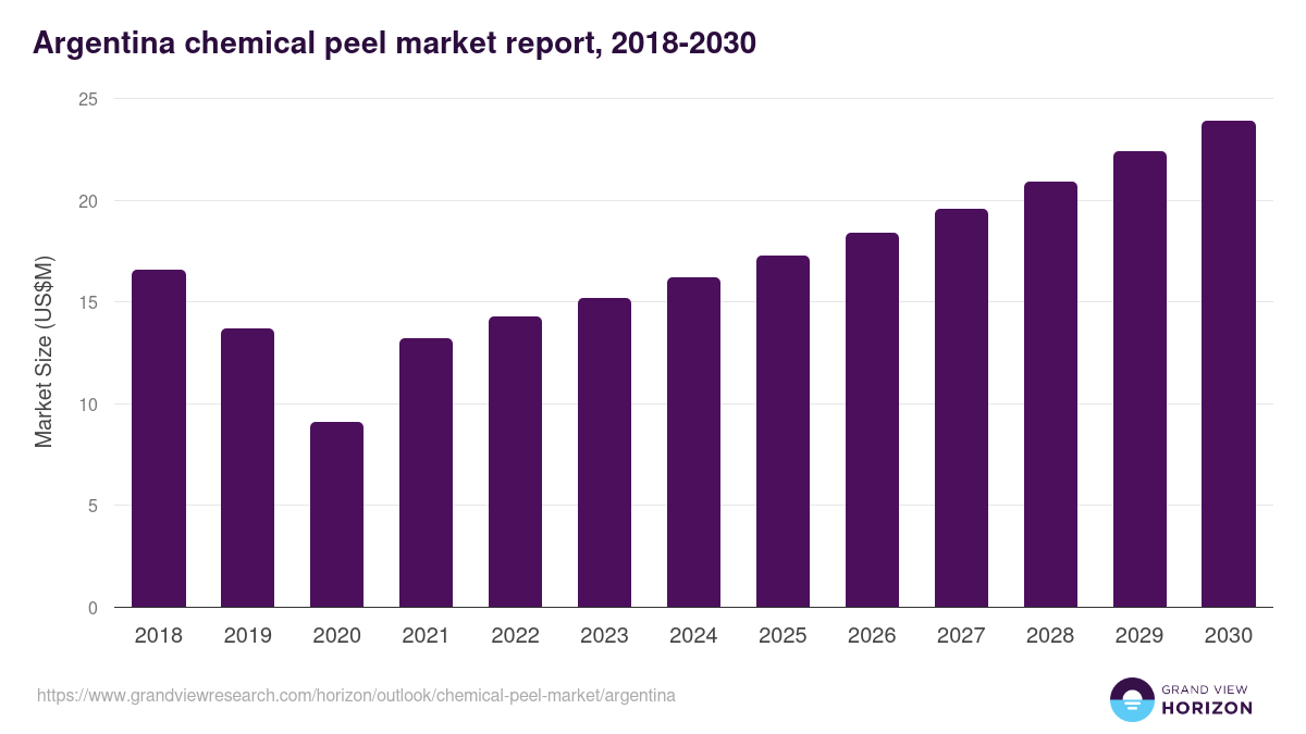 Argentina chemical peel market, 2018-2030 (US$M)