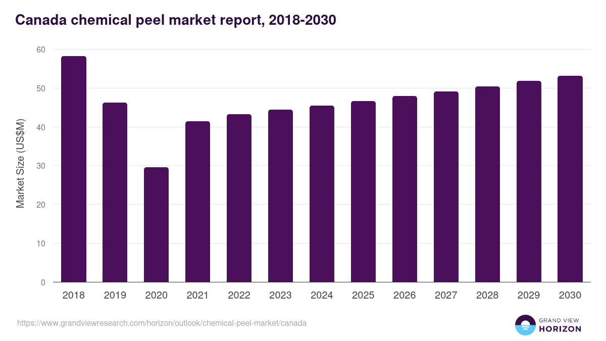 Canada chemical peel market, 2018-2030 (US$M)