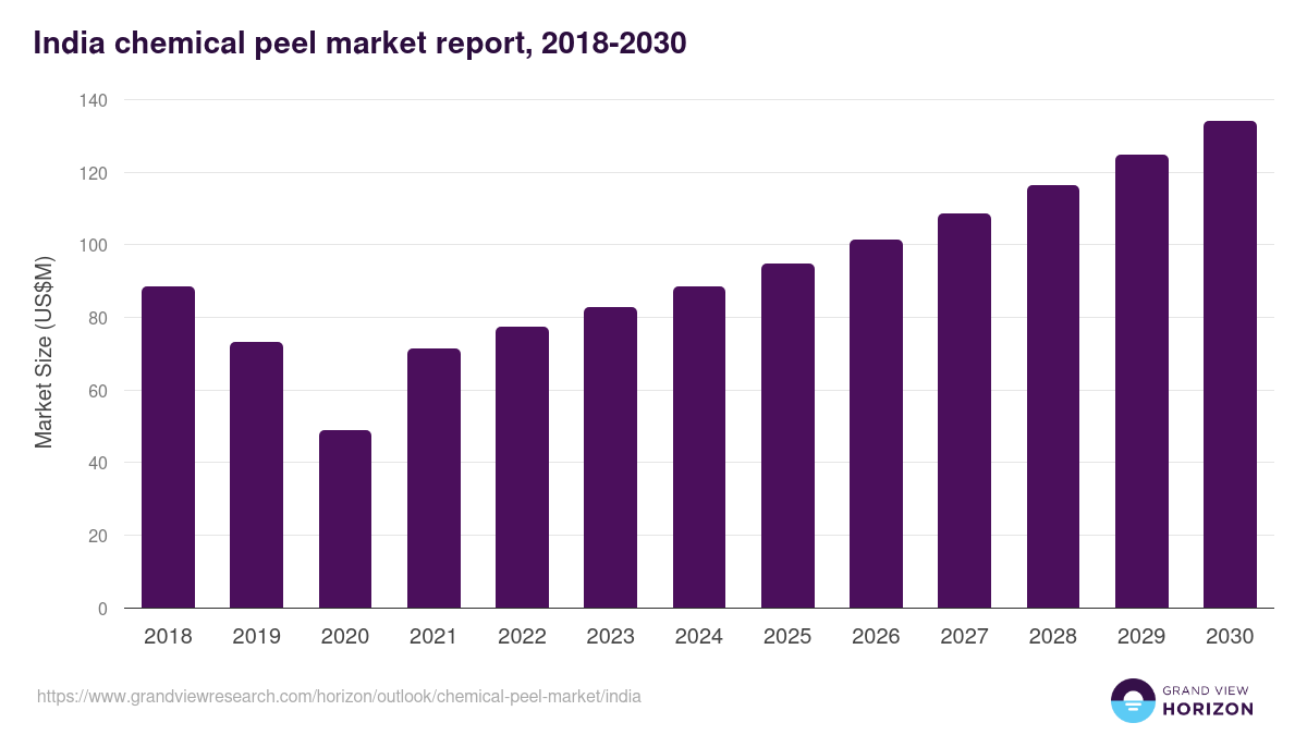India chemical peel market, 2018-2030 (US$M)