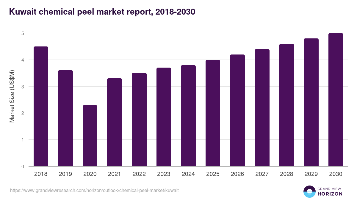 Kuwait chemical peel market, 2018-2030 (US$M)