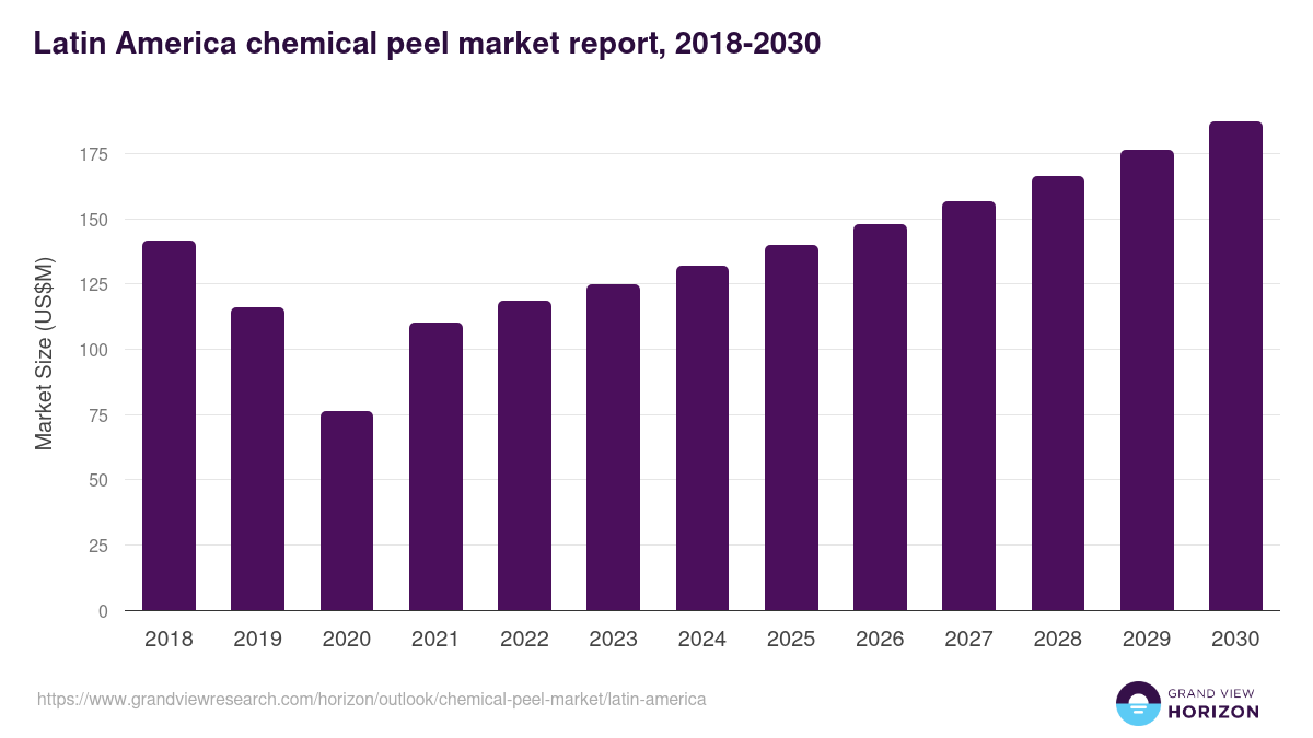 Latin America chemical peel market, 2018-2030 (US$M)