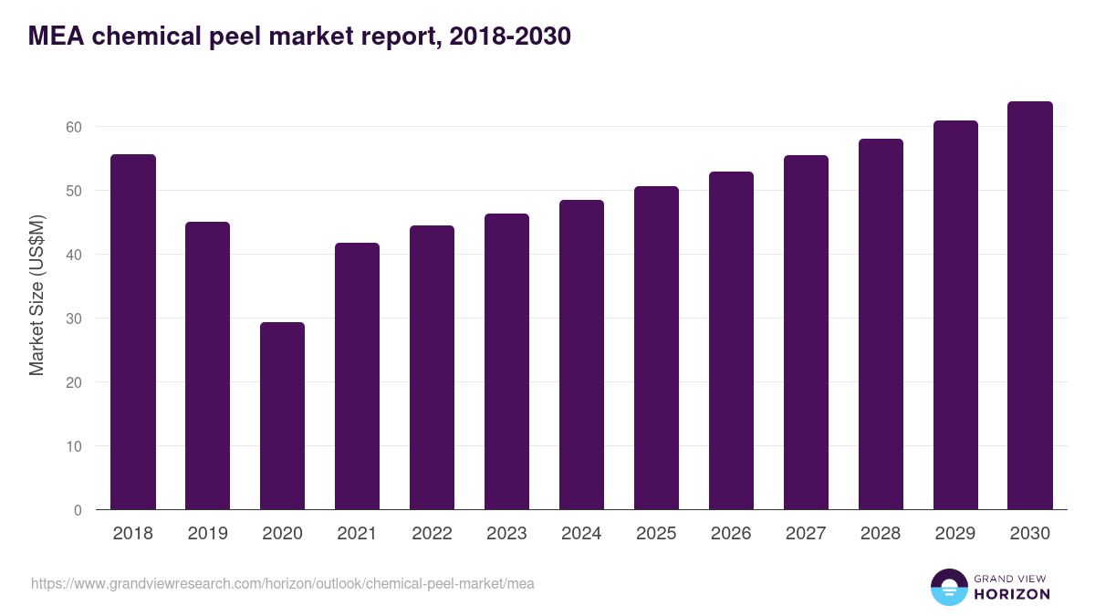 Middle East & Africa chemical peel market, 2018-2030 (US$M)