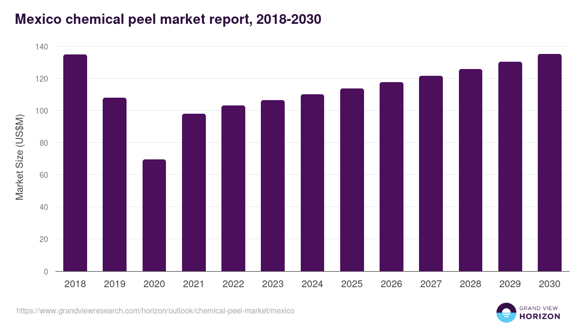 Mexico chemical peel market, 2018-2030 (US$M)
