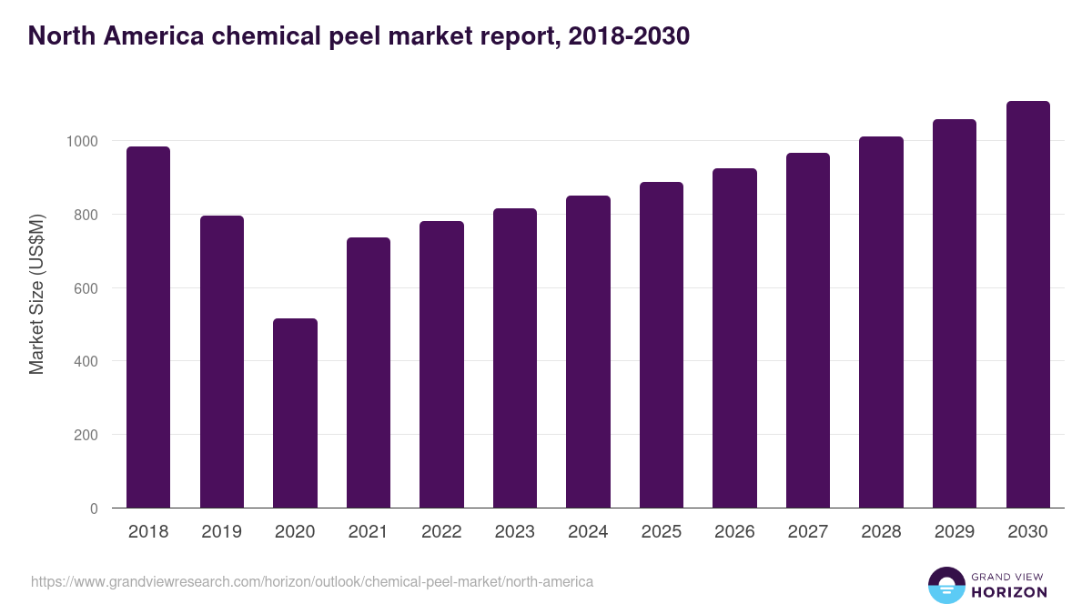 North America chemical peel market, 2018-2030 (US$M)