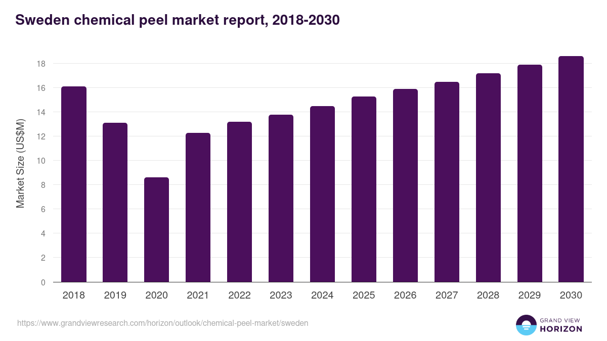 Sweden chemical peel market, 2018-2030 (US$M)