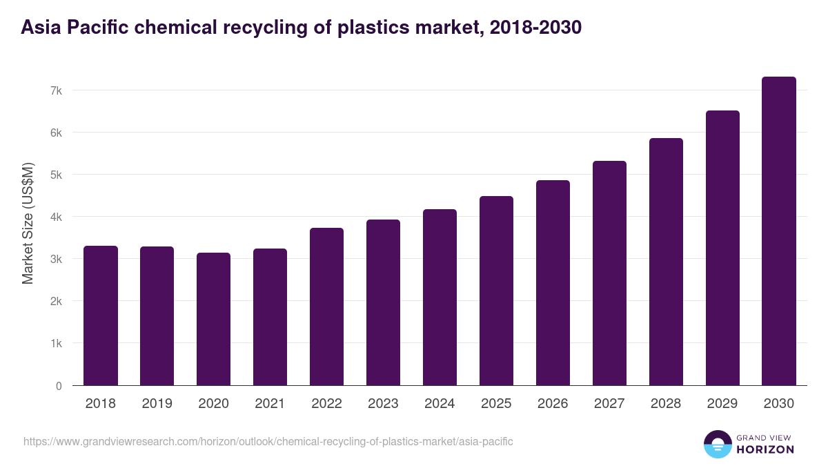 Asia Pacific chemical recycling of plastics market, 2018-2030 (US$M)