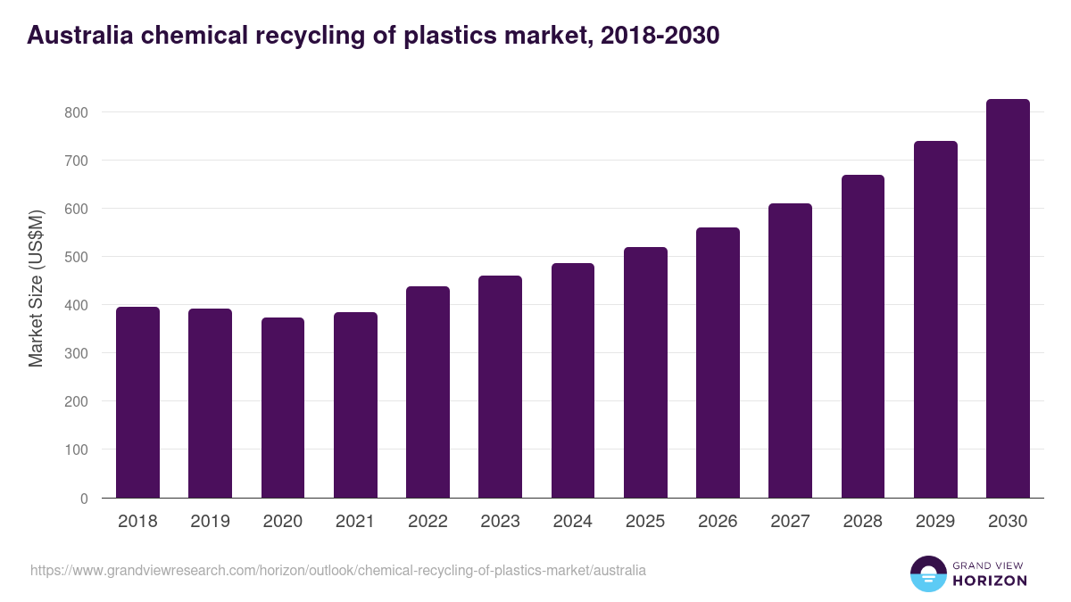 Australia chemical recycling of plastics market, 2018-2030 (US$M)