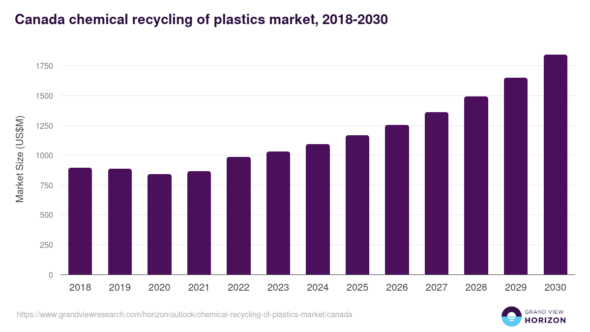 Canada chemical recycling of plastics market, 2018-2030 (US$M)
