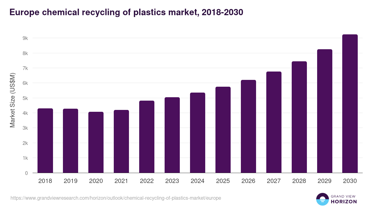 Europe chemical recycling of plastics market, 2018-2030 (US$M)