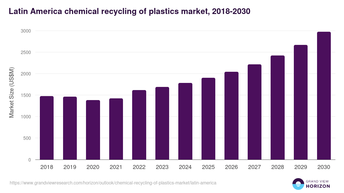 Latin America chemical recycling of plastics market, 2018-2030 (US$M)