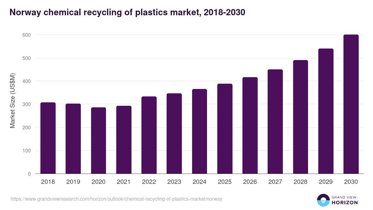 Norway chemical recycling of plastics market, 2018-2030 (US$M)