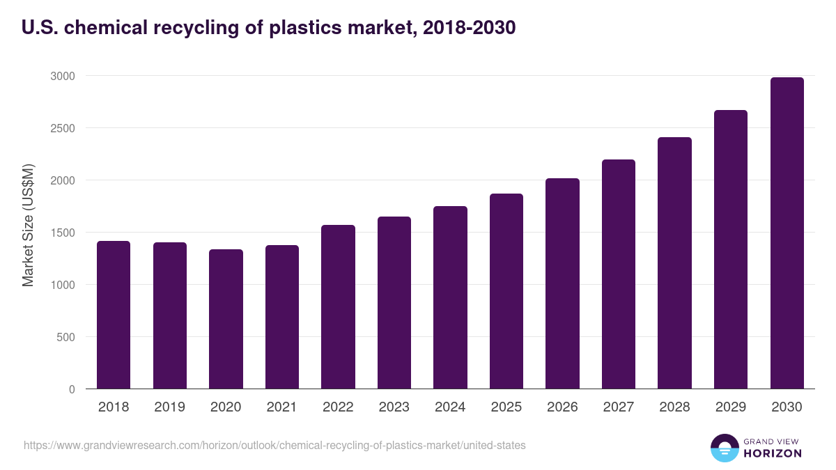 U.S. chemical recycling of plastics market, 2018-2030 (US$M)