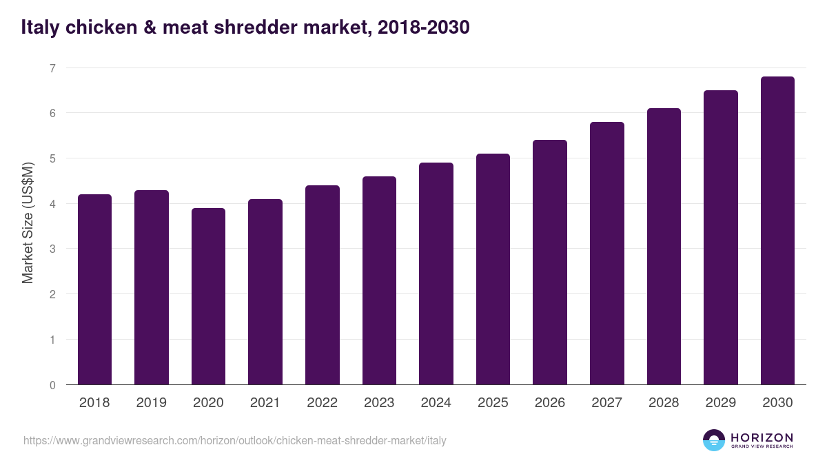 Italy chicken & meat shredder market, 2018-2030 (US$M)