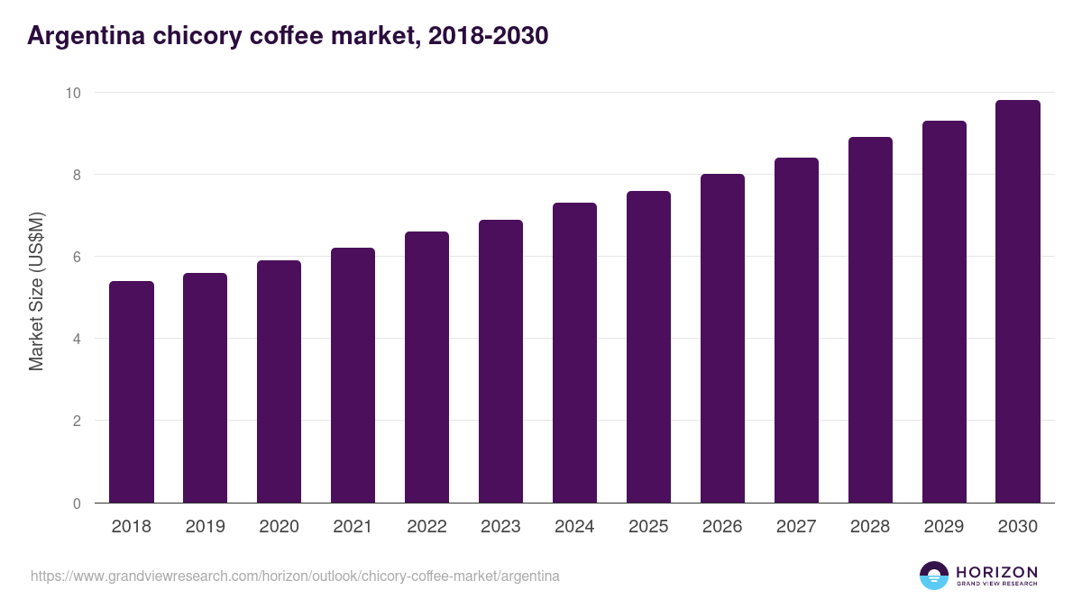 Argentina chicory coffee market, 2018-2030 (US$M)