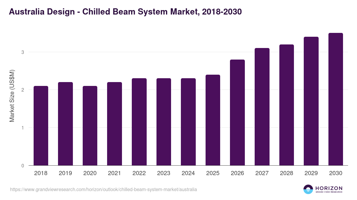 Australia chilled beam system market, 2018-2030 (US$M)