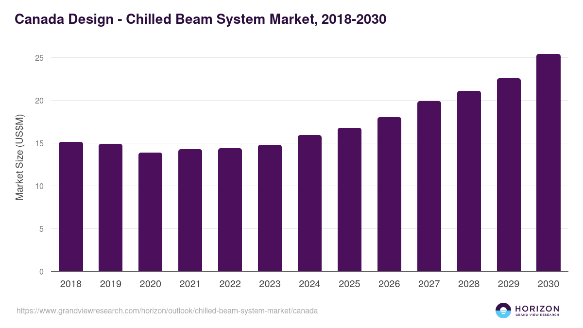 Canada chilled beam system market, 2018-2030 (US$M)