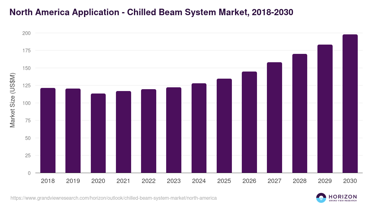 North America chilled beam system market, 2018-2030 (US$M)