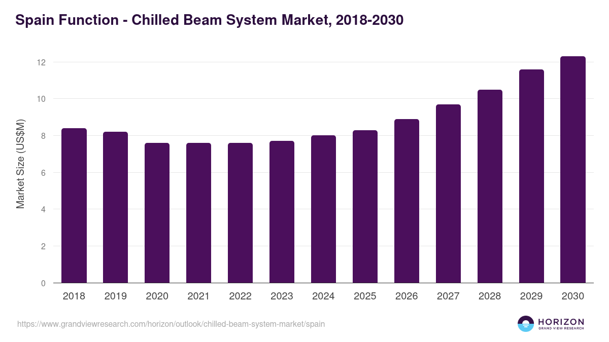 Spain chilled beam system market, 2018-2030 (US$M)