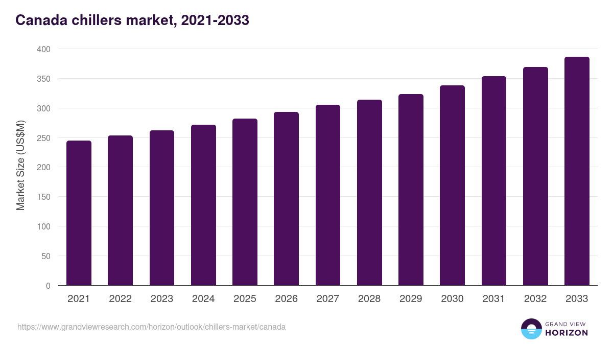 Canada chillers market, 2021-2033 (US$M)