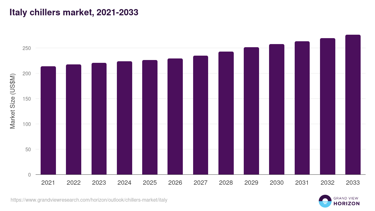 Italy chillers market, 2021-2033 (US$M)