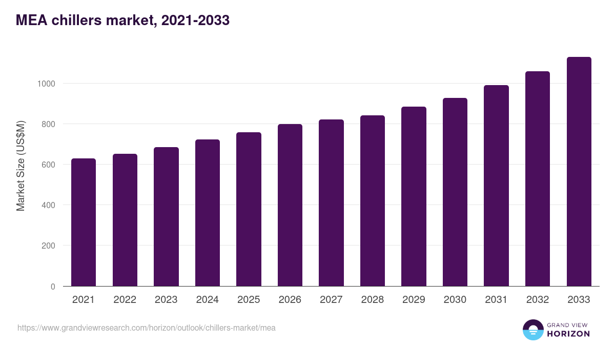 Middle East & Africa chillers market, 2018-2030 (US$M)