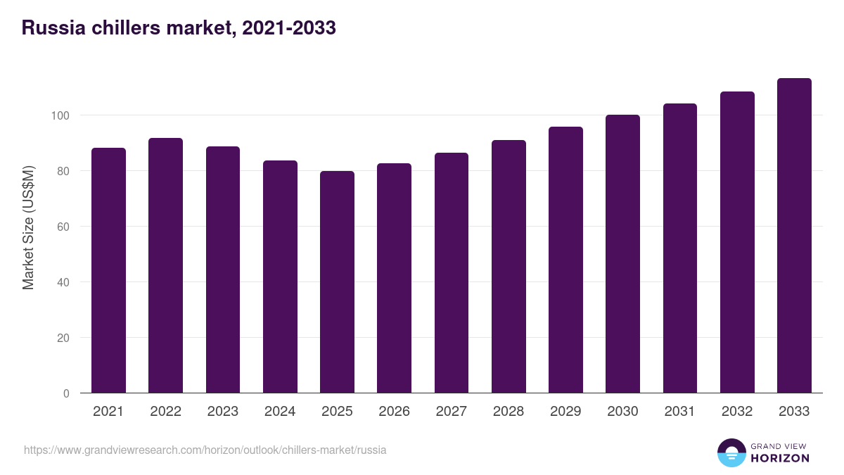 Russia chillers market, 2021-2033 (US$M)