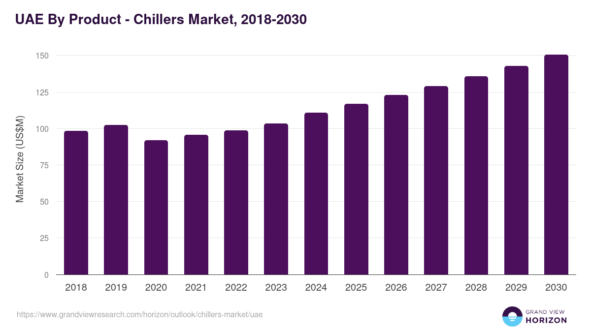 UAE chillers market, 2018-2030 (US$M)
