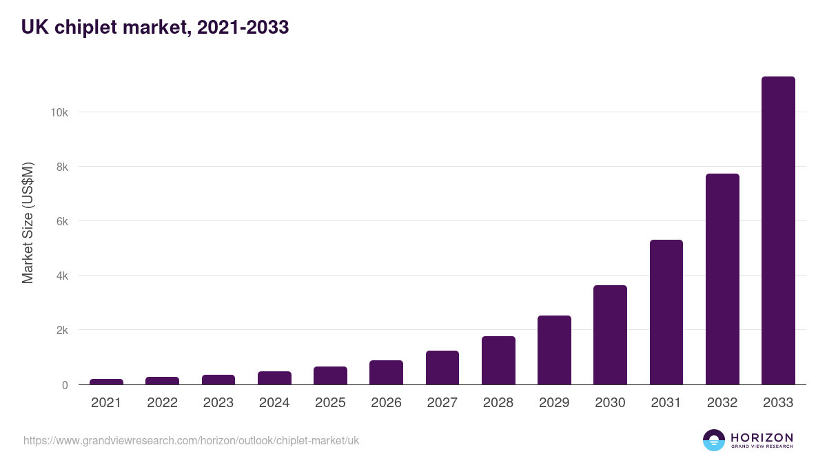 UK chiplet market, 2021-2033 (US$M)