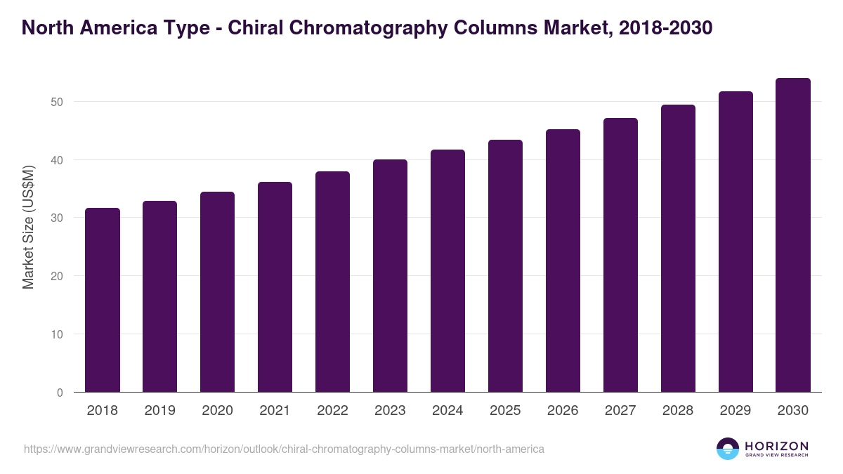 North America chiral chromatography columns market, 2018-2030 (US$M)
