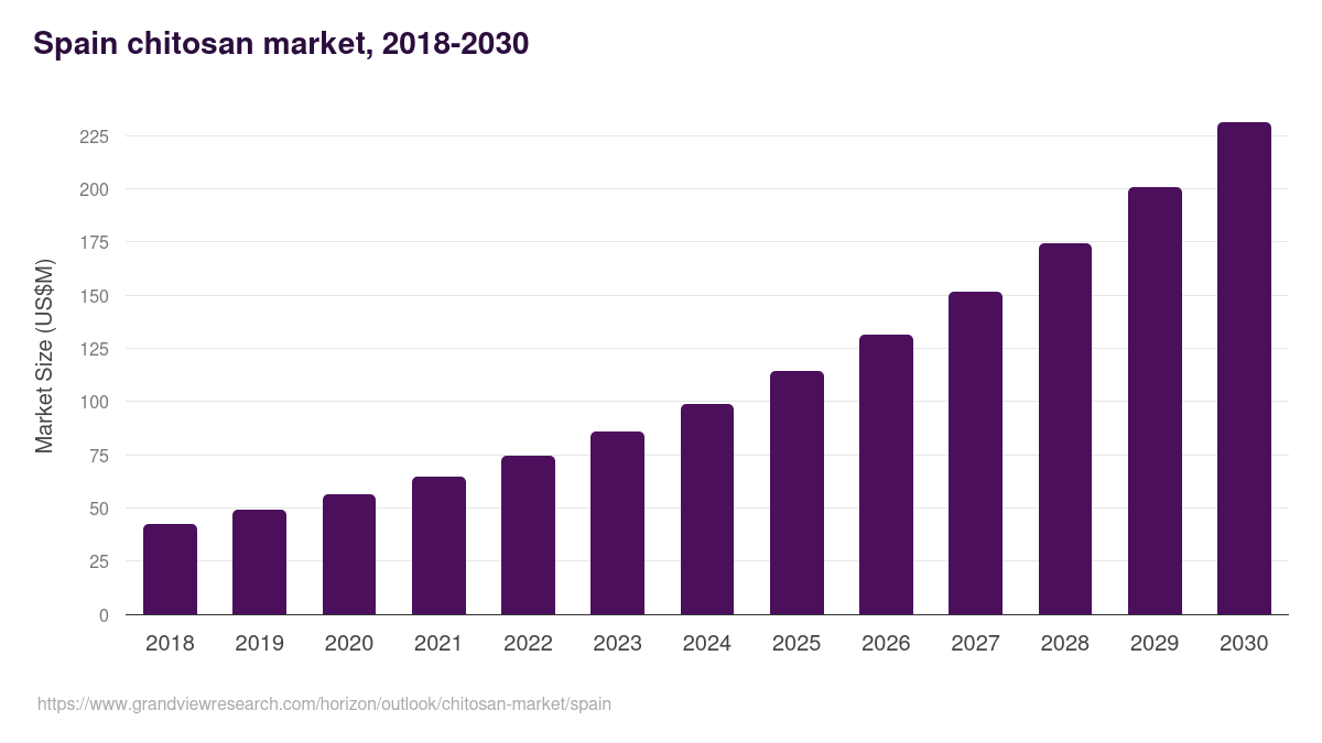 Spain chitosan market, 2018-2030 (US$M)