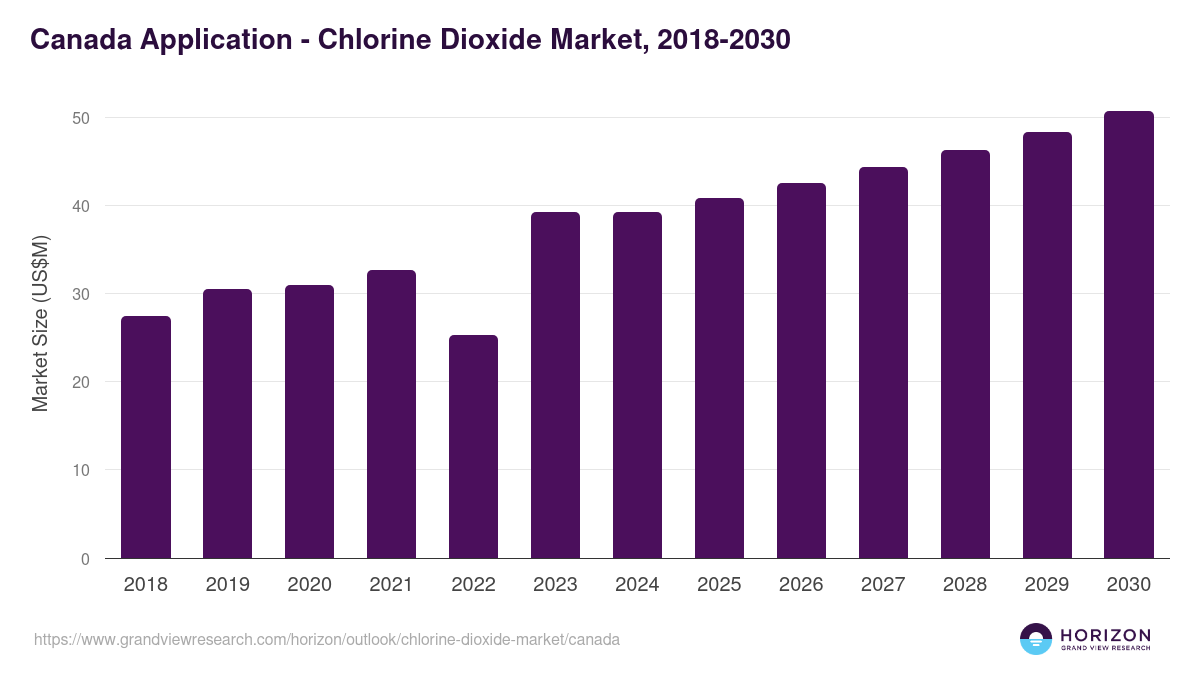 Canada chlorine dioxide market, 2018-2030 (US$M)