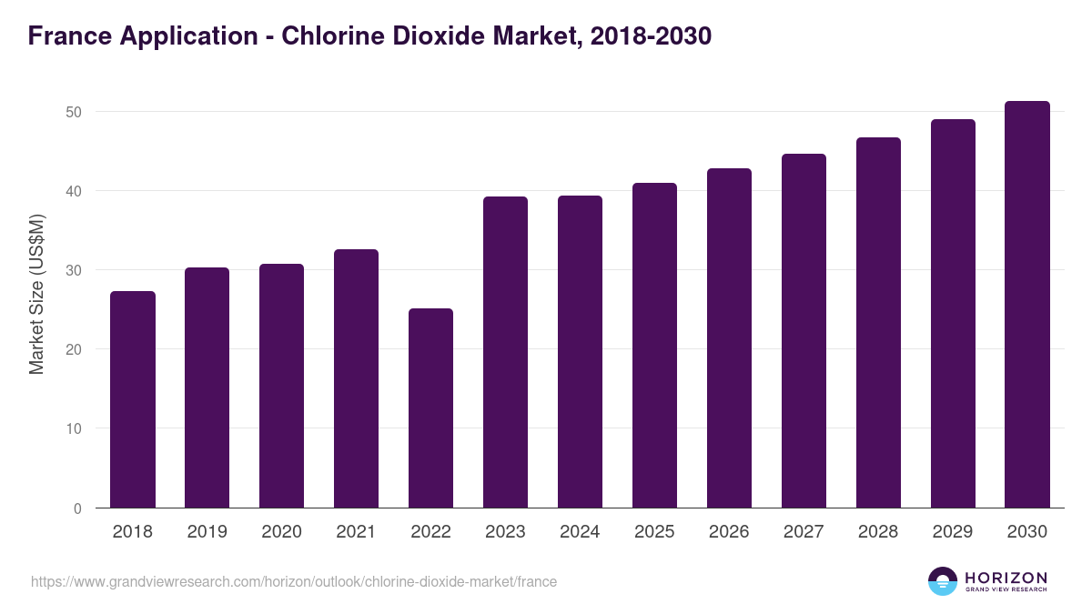 France chlorine dioxide market, 2018-2030 (US$M)