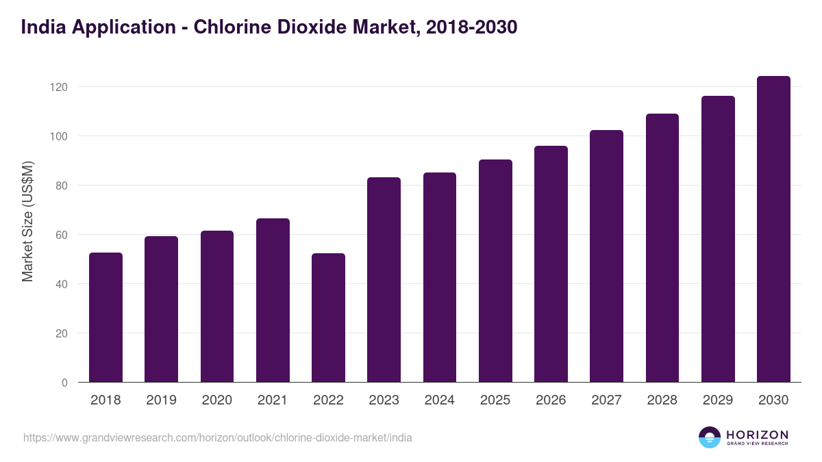 India chlorine dioxide market, 2018-2030 (US$M)