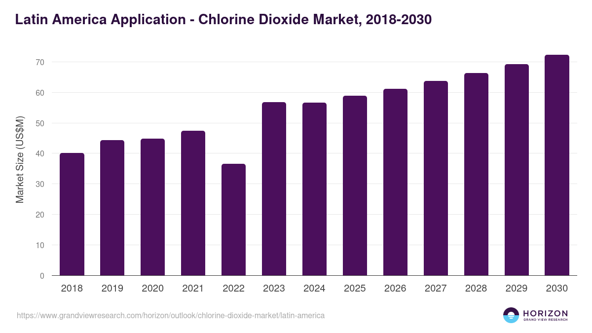 Latin America chlorine dioxide market, 2018-2030 (US$M)