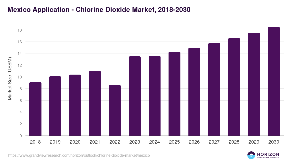 Mexico chlorine dioxide market, 2018-2030 (US$M)