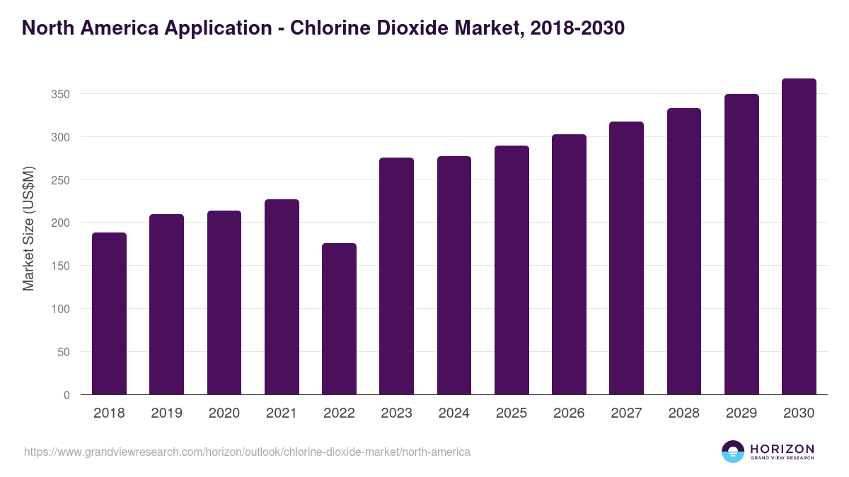 North America chlorine dioxide market, 2018-2030 (US$M)