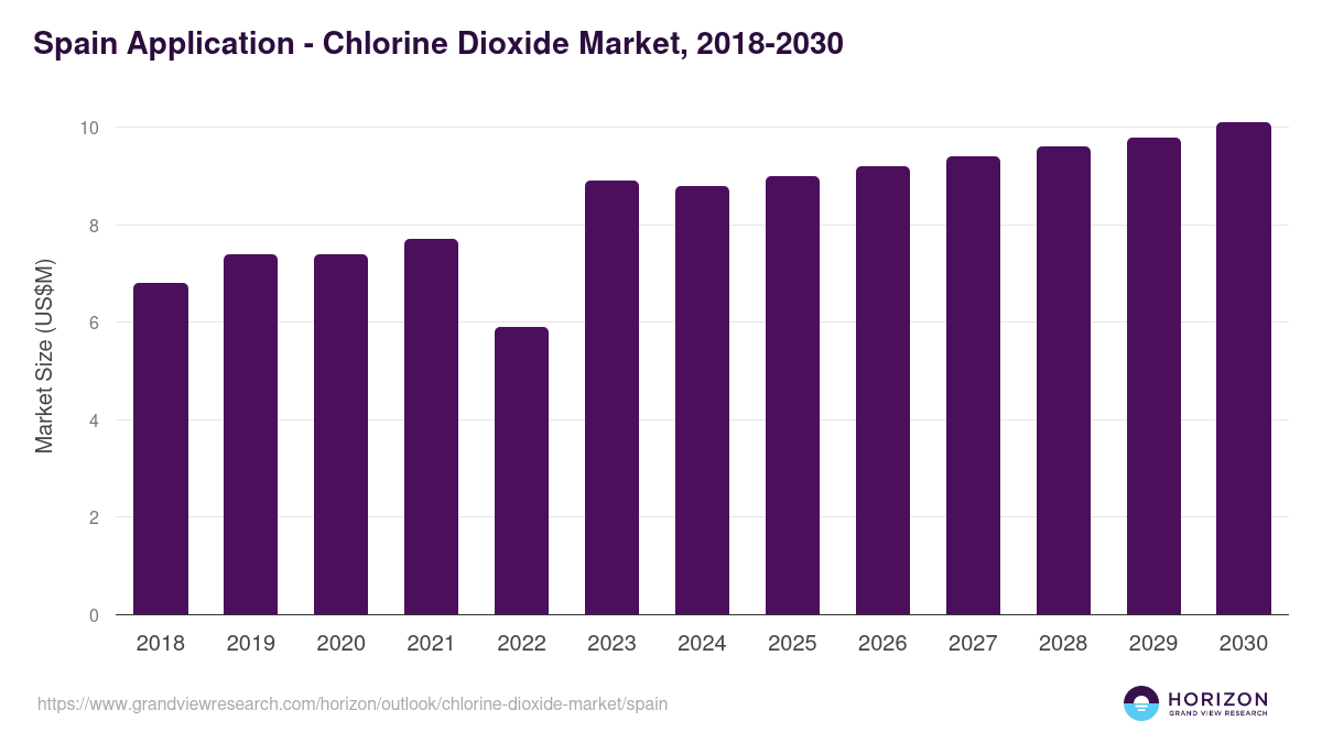 Spain chlorine dioxide market, 2018-2030 (US$M)