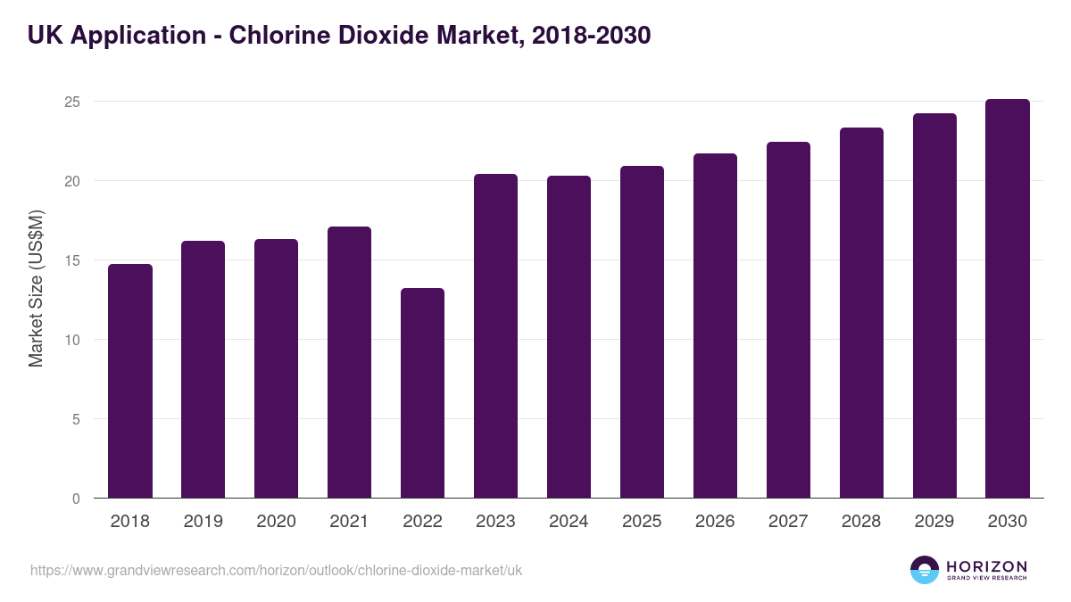 UK chlorine dioxide market, 2018-2030 (US$M)