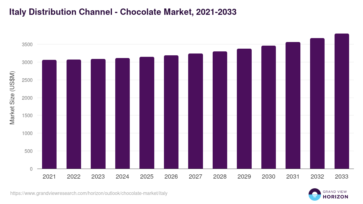 Italy chocolate market, 2021-2033 (US$M)