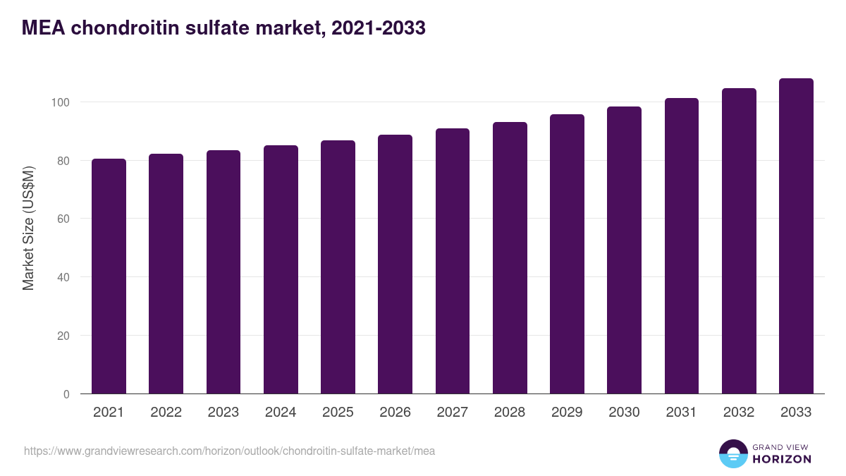 Middle East & Africa chondroitin sulfate market, 2021-2033 (US$M)