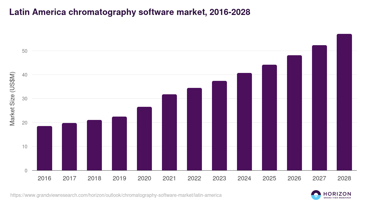 Latin America chromatography software market, 2016-2028 (US$M)