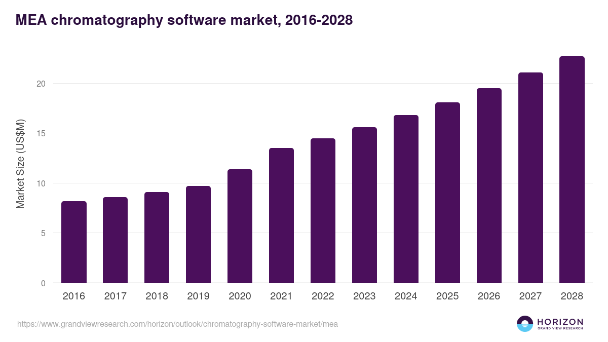 Middle East & Africa chromatography software market, 2016-2028 (US$M)
