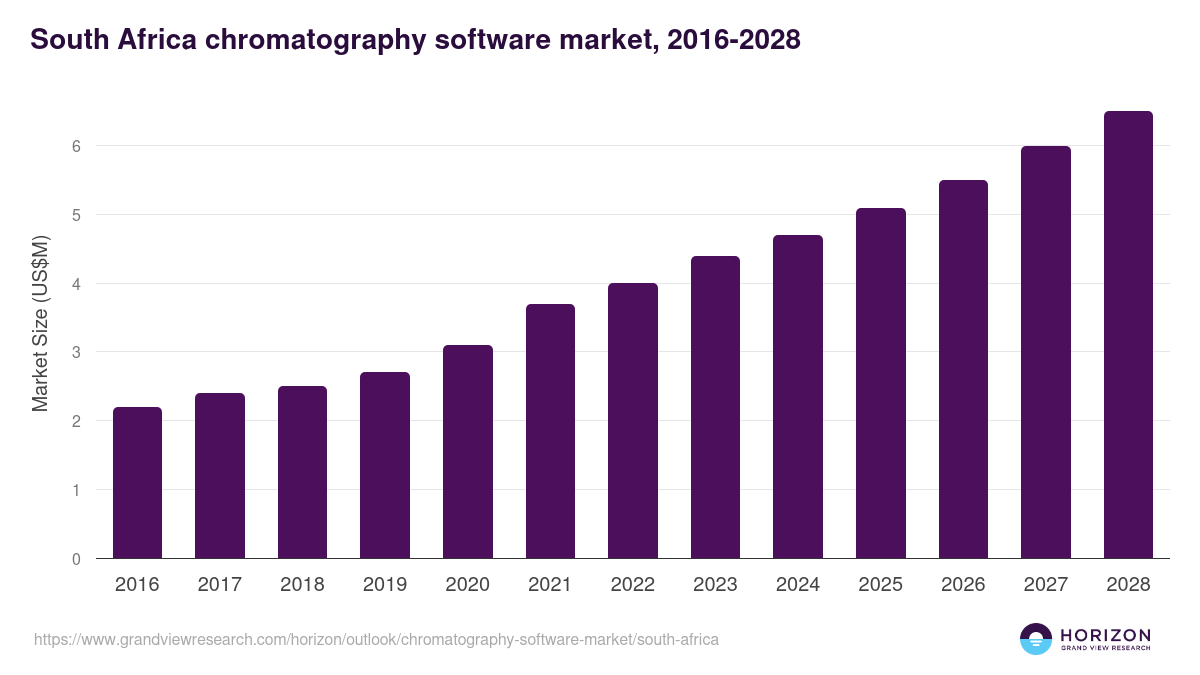 South Africa chromatography software market, 2016-2028 (US$M)