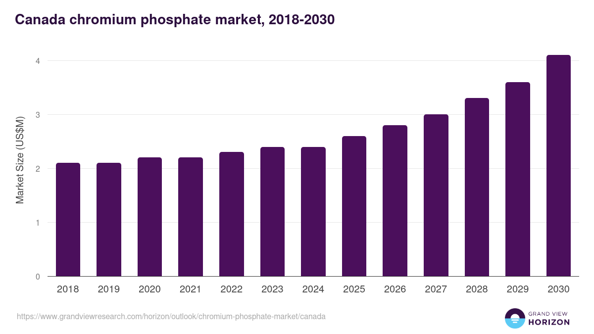 Canada chromium phosphate market, 2018-2030 (US$M)
