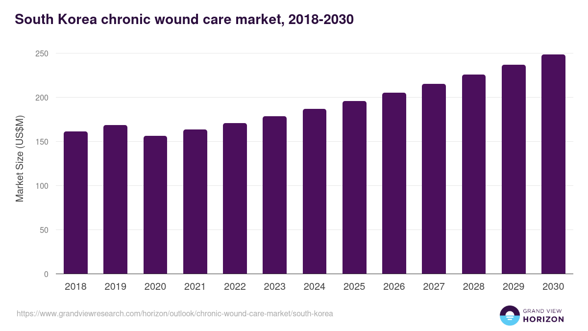 South Korea chronic wound care market, 2018-2030 (US$M)
