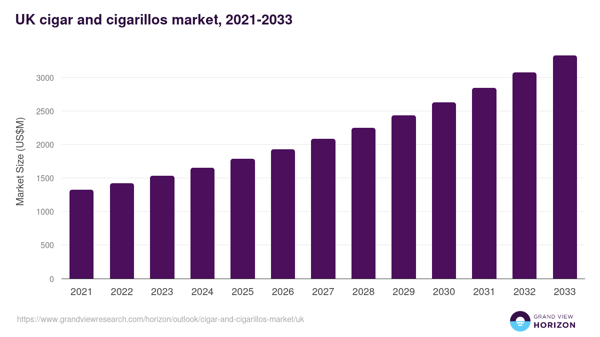 UK cigar and cigarillos market, 2021-2033 (US$M)