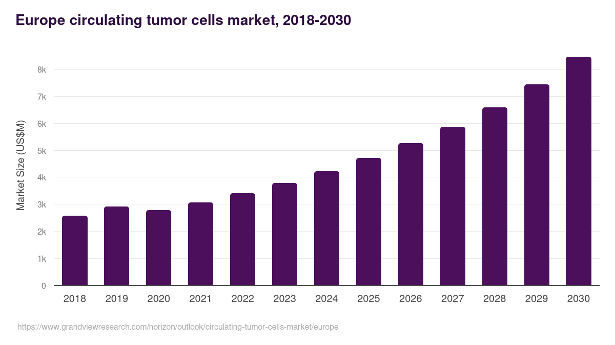 Europe circulating tumor cells market, 2021-2033 (US$M)