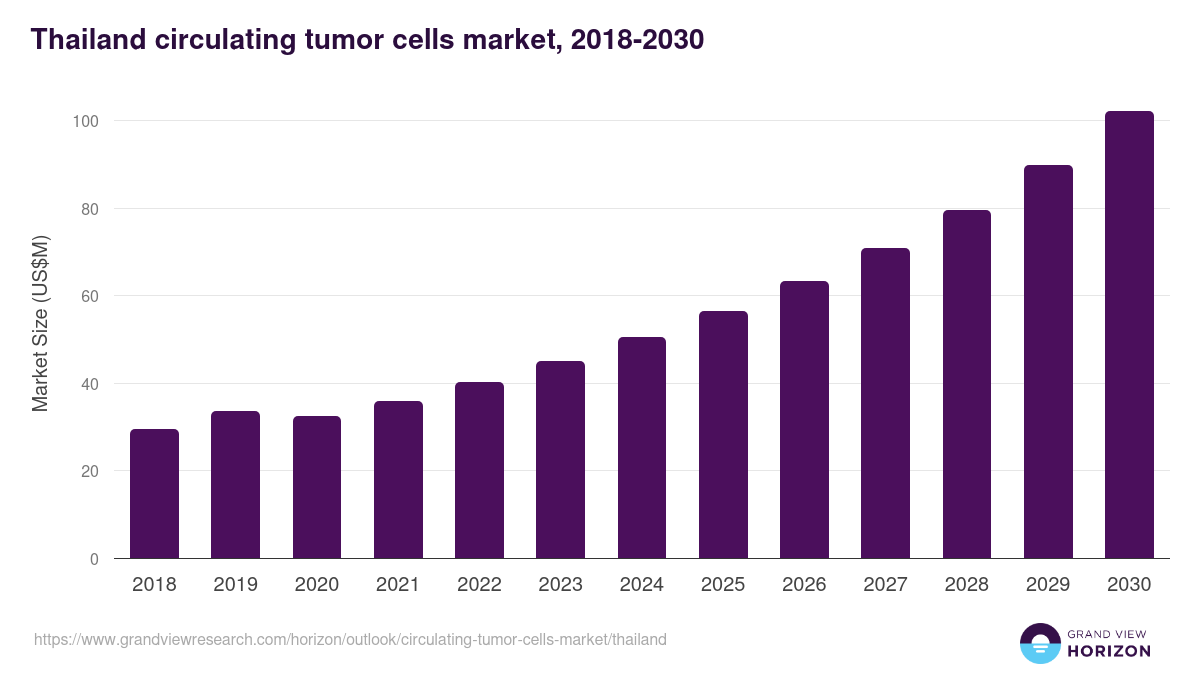 Thailand circulating tumor cells market, 2021-2033 (US$M)