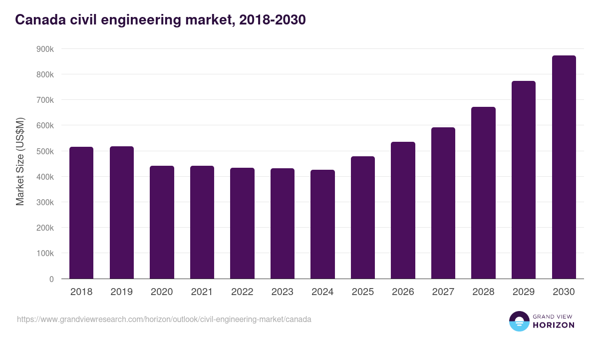 Canada civil engineering market, 2018-2030 (US$M)
